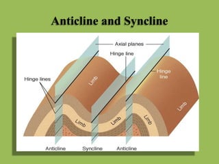 Anticline and Syncline
 