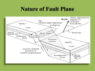 Nature of Fault Plane
 