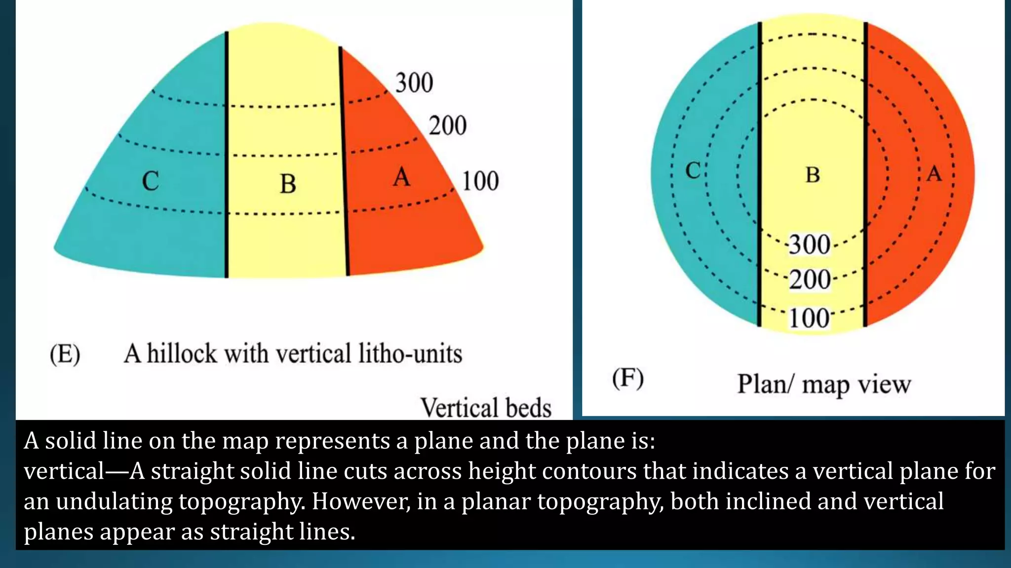A solid line on the map represents a plane and the plane is:
vertical—A straight solid line cuts across height contours that indicates a vertical plane for
an undulating topography. However, in a planar topography, both inclined and vertical
planes appear as straight lines.
 