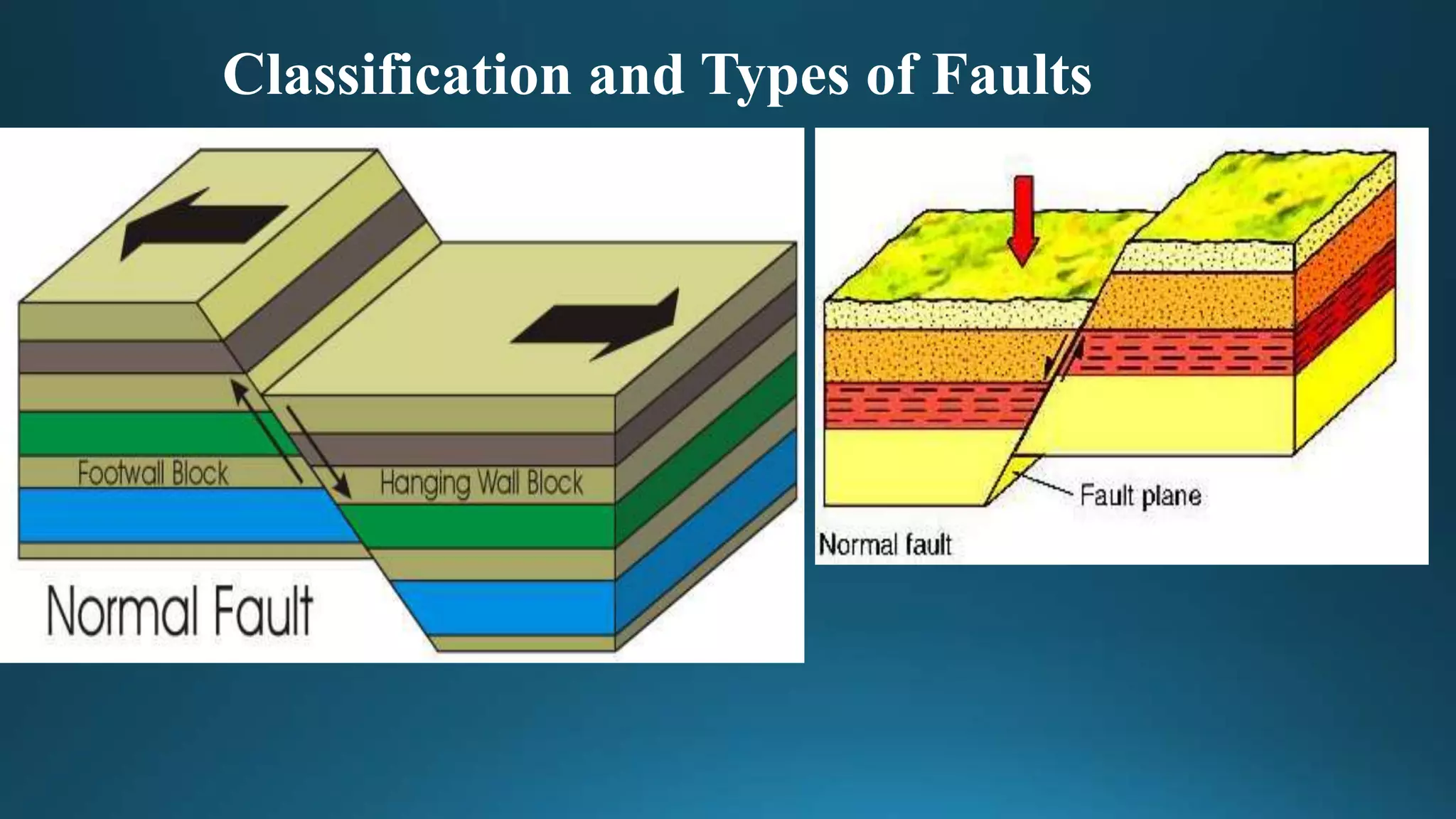 Classification and Types of Faults
 