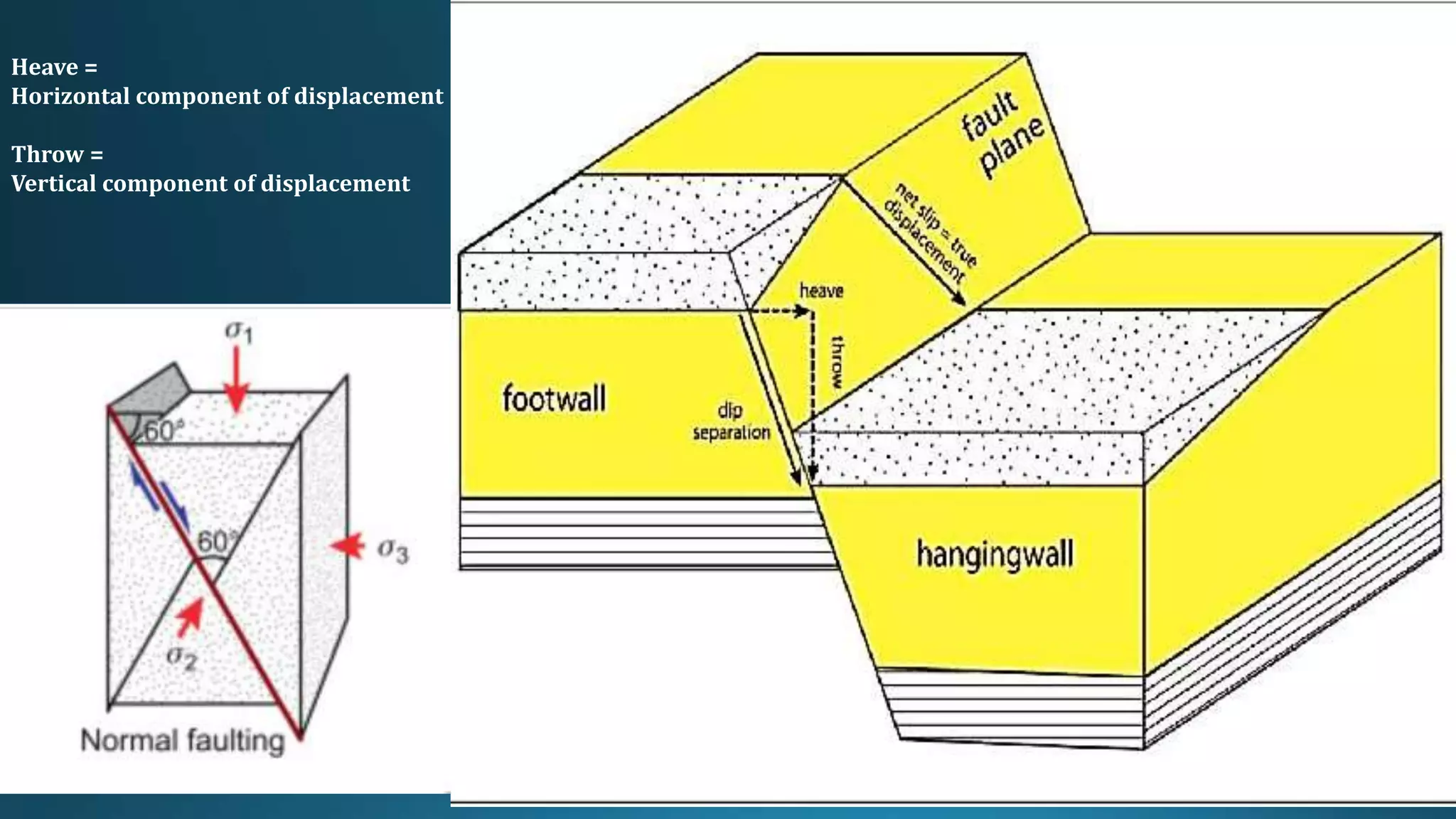 Heave =
Horizontal component of displacement
Throw =
Vertical component of displacement
 