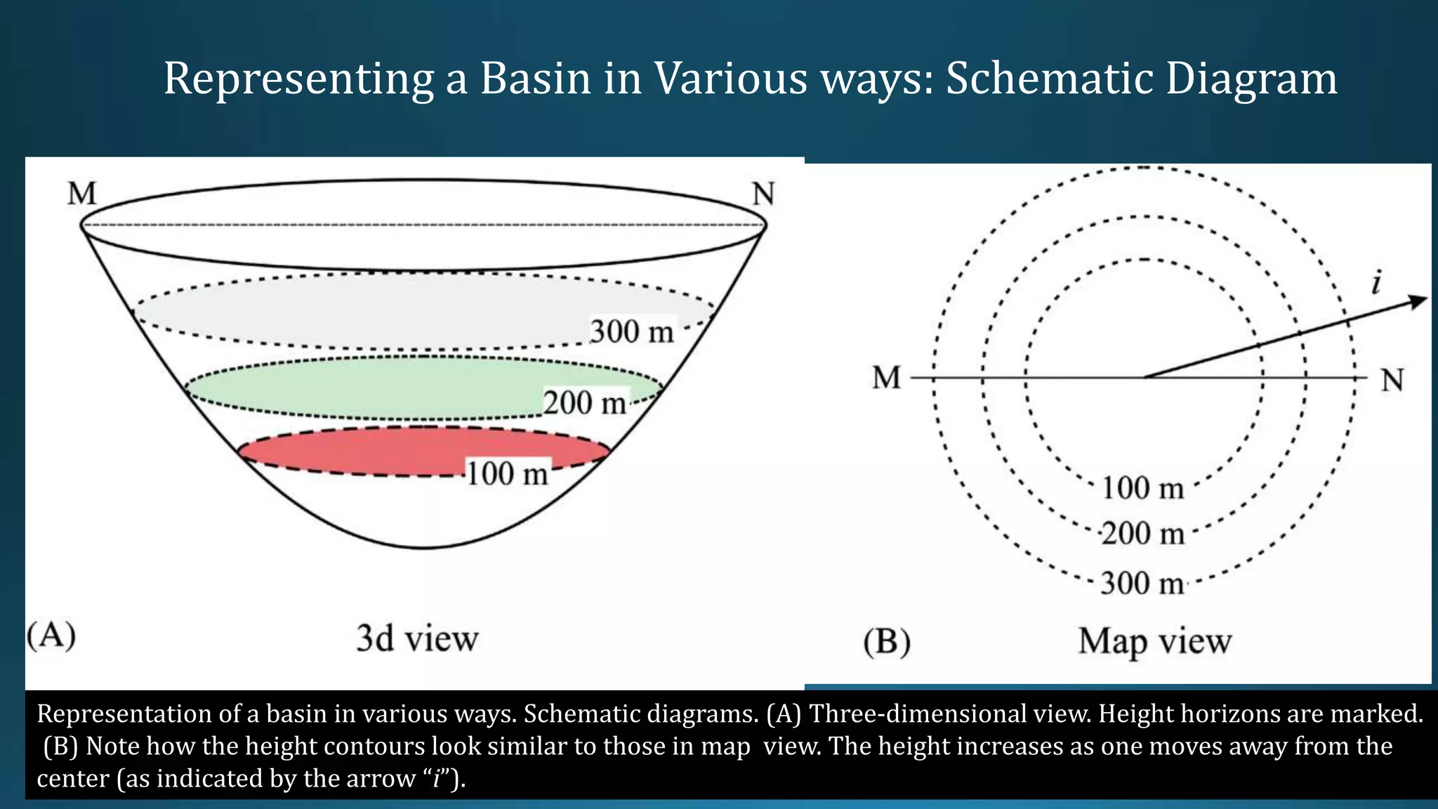 Representing a Basin in Various ways: Schematic Diagram
Representation of a basin in various ways. Schematic diagrams. (A) Three-dimensional view. Height horizons are marked.
(B) Note how the height contours look similar to those in map view. The height increases as one moves away from the
center (as indicated by the arrow “i”).
 
