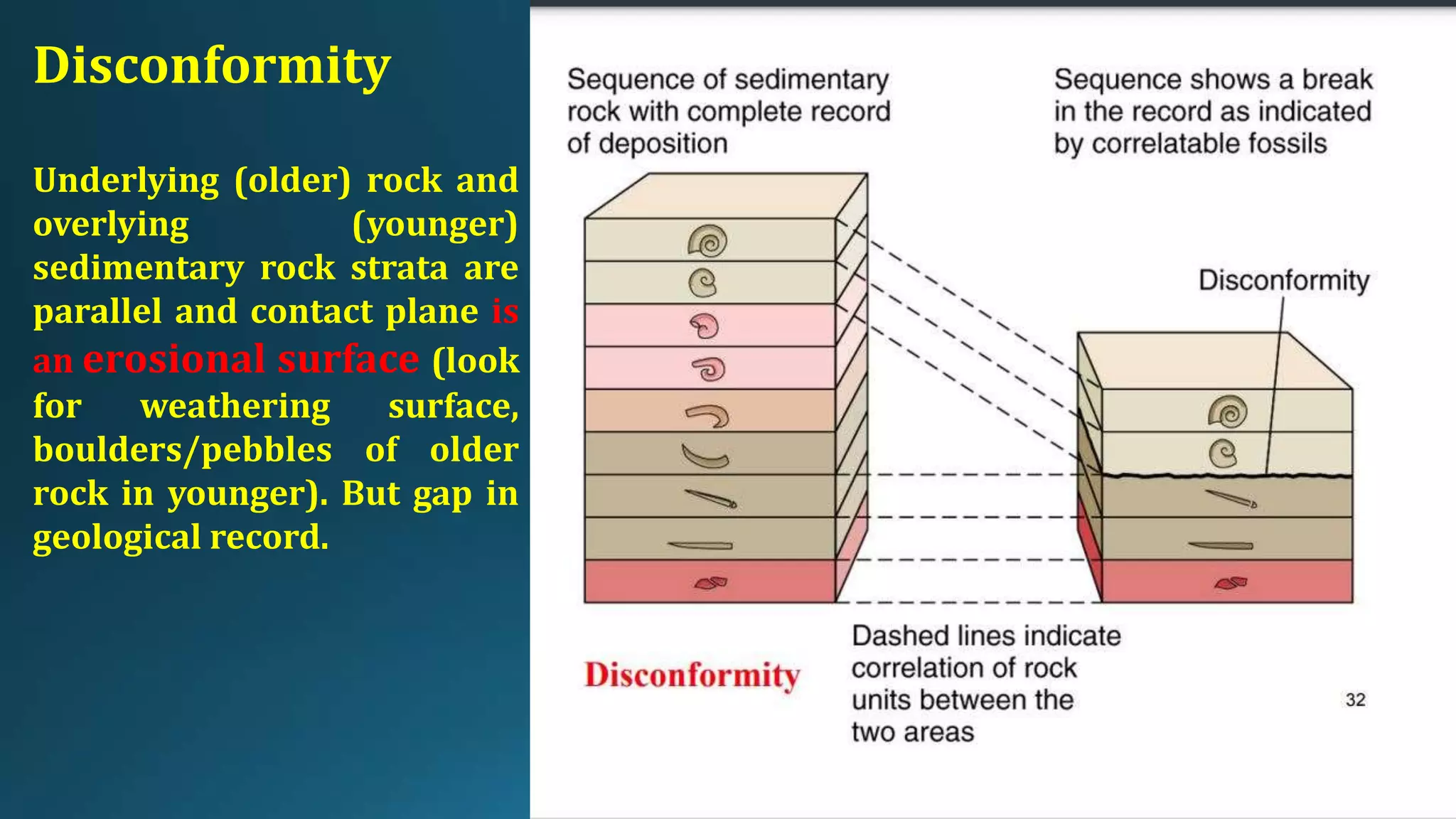 Disconformity
Underlying (older) rock and
overlying (younger)
sedimentary rock strata are
parallel and contact plane is
an erosional surface (look
for weathering surface,
boulders/pebbles of older
rock in younger). But gap in
geological record.
 