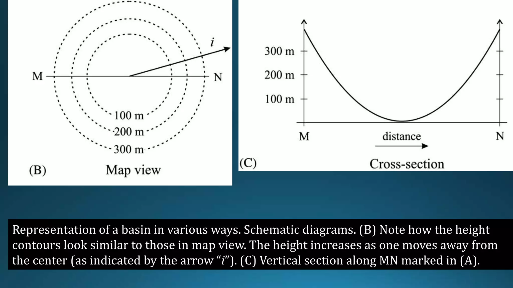 Representation of a basin in various ways. Schematic diagrams. (B) Note how the height
contours look similar to those in map view. The height increases as one moves away from
the center (as indicated by the arrow “i”). (C) Vertical section along MN marked in (A).
 