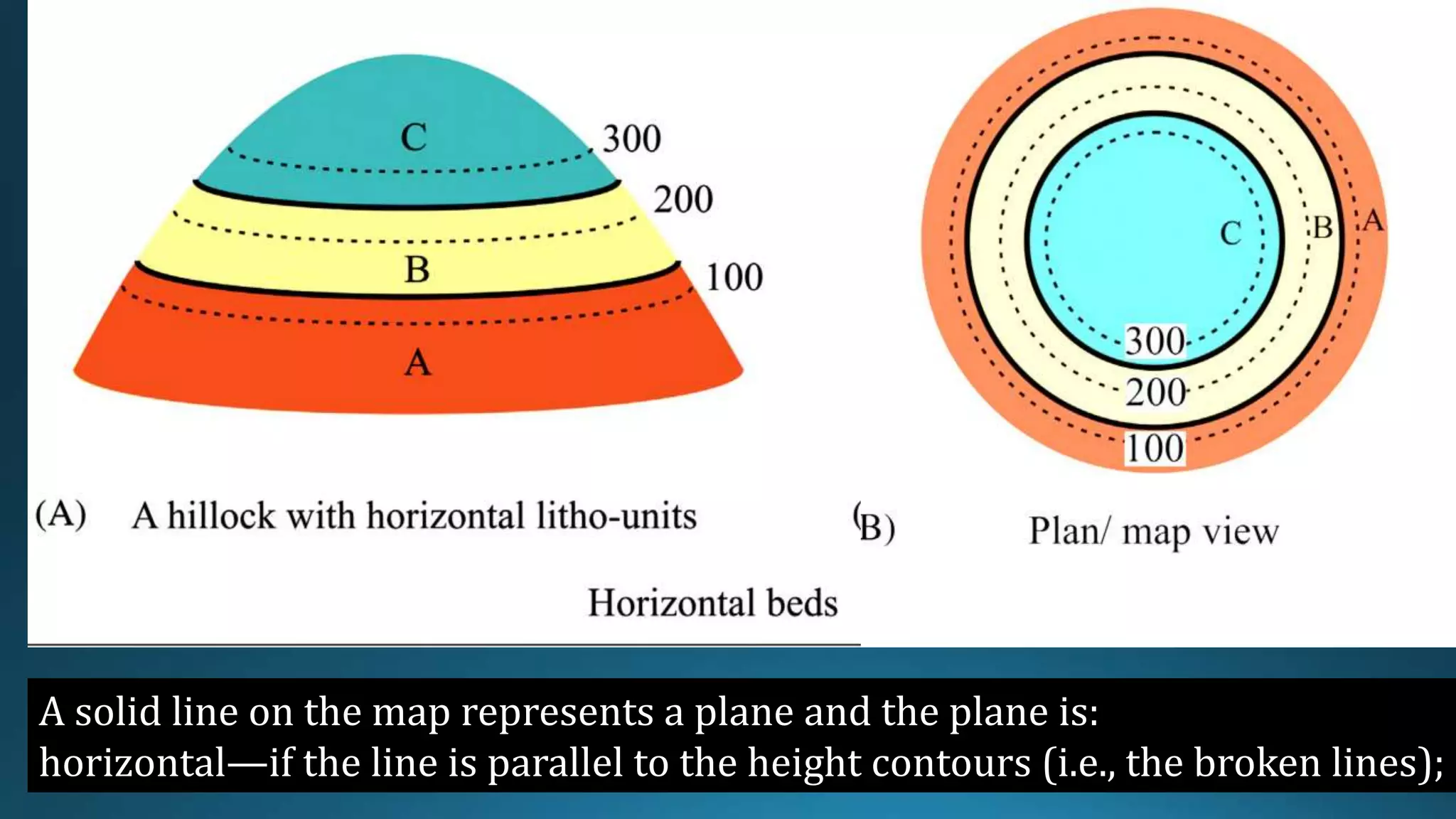A solid line on the map represents a plane and the plane is:
horizontal—if the line is parallel to the height contours (i.e., the broken lines);
 