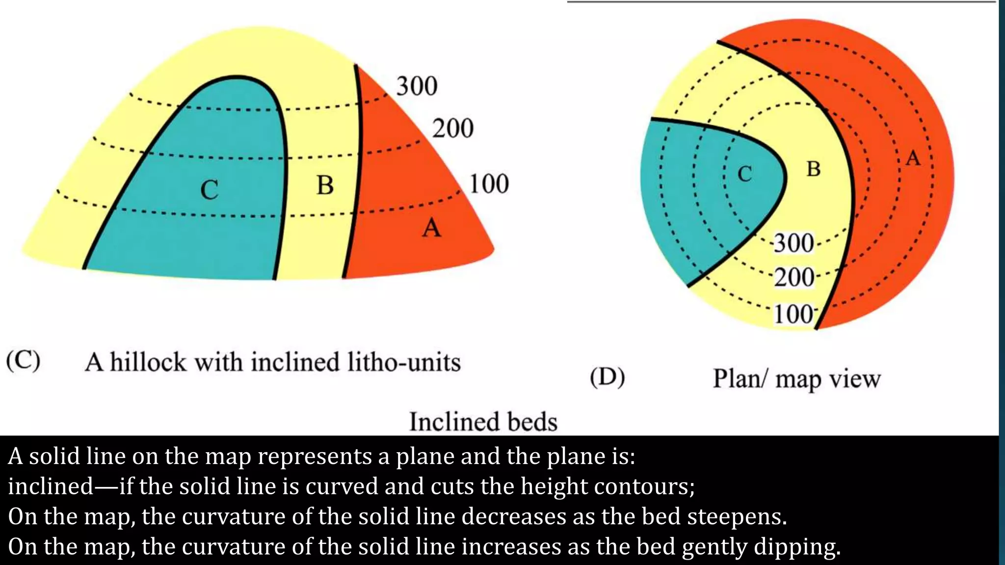 A solid line on the map represents a plane and the plane is:
inclined—if the solid line is curved and cuts the height contours;
On the map, the curvature of the solid line decreases as the bed steepens.
On the map, the curvature of the solid line increases as the bed gently dipping.
 
