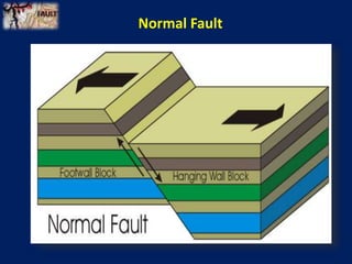 Normal Fault
 