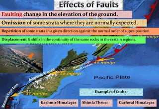 Faulting change in the elevation of the ground.
Omission of some strata where they are normally expected.
Repetition of some strata in a given direction against the normal order of super-position.
Displacement & shifts in the continuity of the same rocks in the certain regions.
Kashmir Himalayas Garhwal HimalayasShimla Thrust
Example of faults-
 