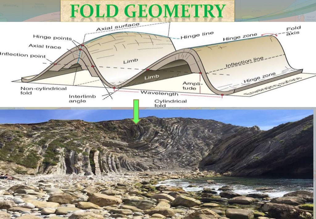 Fault, Fold, Dip, Strike, Joint (Geology)