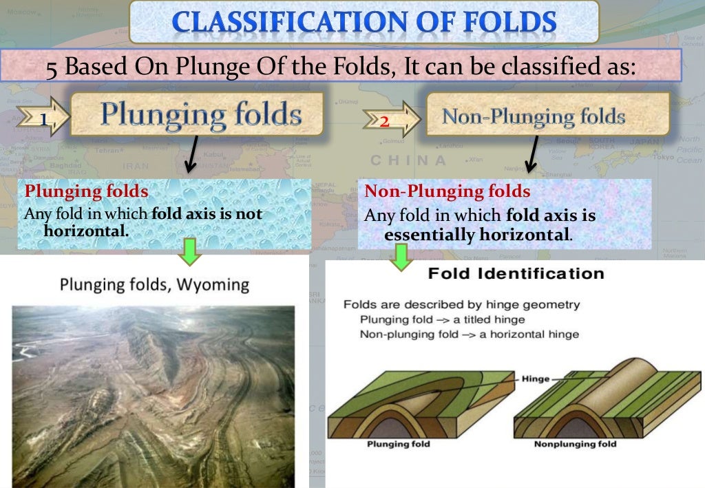 Fault, Fold, Dip, Strike, Joint (Geology)