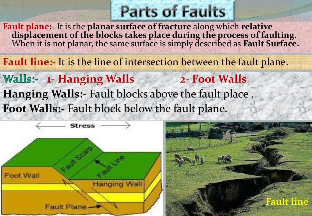 Fault, Fold, Dip, Strike, Joint (Geology)