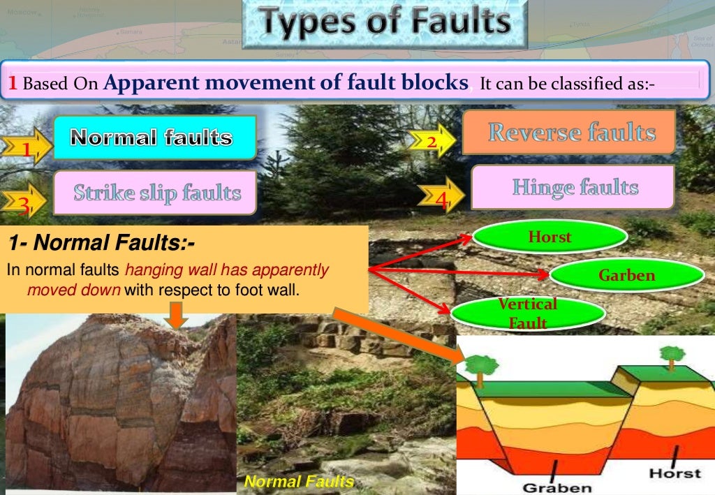 Fault, Fold, Dip, Strike, Joint (Geology)
