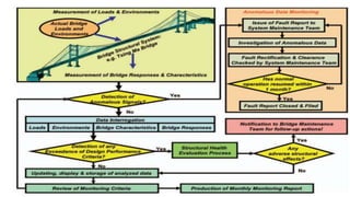 Structural Health Monitoring of a Cable-Supported Zhejiang Bridge | PPTX