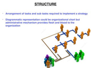 • Arrangement of tasks and sub tasks required to implement a strategy 
• Diagrammatic representation could be organizational chart but
administrative mechanism provides ﬂesh and blood to the
organization
STRUCTURE
 