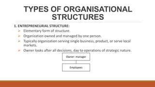 TYPES OF ORGANISATIONAL
STRUCTURES
1. ENTREPRENEURIAL STRUCTURE:
 Elementary form of structure.
 Organization owned and managed by one person.
 Typically organization serving single business, product, or serve local
markets.
 Owner looks after all decisions, day to operations of strategic nature.
Owner- manager
Employees
 