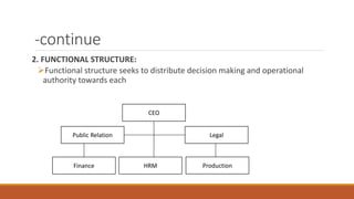 -continue
2. FUNCTIONAL STRUCTURE:
Functional structure seeks to distribute decision making and operational
authority towards each
CEO
Public Relation Legal
Finance HRM Production
 