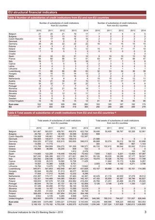 EU structural financial indicators
3Structural Indicators for the EU Banking Sector • 2015
Table 5 Number of subsidiaries of credit institutions from EU and non-EU countries
Number of subsidiaries of credit institutions Number of subsidiaries of credit institutions
from EU countries from non-EU countries
2010 2011 2012 2013 2014 2010 2011 2012 2013 2014
Belgium 21 20 21 19 17 7 8 6 5 5
Bulgaria 13 13 13 12 11 3 2 2 2 2
Czech Republic 16 17 16 16 16 2 2 2 2 2
Denmark 6 6 5 5 2 5 1 0 0 0
Germany 26 25 22 22 22 16 15 15 15 15
Estonia 4 3 2 2 2 . . 3 3 3
Ireland 17 16 15 13 12 15 13 11 11 10
Greece 7 6 5 3 3 0 0 0 0 0
Croatia . . . 1 1 . . . 3 3
Spain 33 33 33 31 12 9 10 10 13 12
France 64 60 56 51 51 63 61 61 56 47
Italy 16 17 17 16 16 7 7 7 6 6
Cyprus 6 5 5 5 5 2 3 3 3 3
Latvia 8 4 3 3 2 7 8 4 4 3
Lithuania 4 3 3 3 3 0 1 1 1 1
Luxembourg 71 68 66 69 63 32 33 34 36 39
Hungary 16 15 15 14 12 2 2 2 2 2
Malta 11 11 11 10 8 2 2 2 2 1
Netherlands 9 9 8 8 4 15 15 14 12 11
Austria 16 21 18 17 15 11 14 17 17 17
Poland 34 32 31 30 22 5 5 5 6 6
Portugal 8 7 7 7 7 4 4 4 3 3
Romania 22 22 21 19 18 1 1 1 1 1
Slovenia 8 8 7 7 7 0 0 0 0 0
Slovakia 13 12 12 12 11 0 0 0 0 0
Finland 6 5 4 3 3 0 0 0 0 0
Sweden 6 6 6 5 5 1 1 1 1 1
United Kingdom 16 16 16 15 14 81 81 84 85 85
Euro area 332 326 309 295 260 183 185 187 182 175
EU 477 460 438 418 364 290 289 289 289 278
Table 6 Total assets of subsidiaries of credit institutions from EU and non-EU countries 4)
(EUR millions)
Total assets of subsidiaries of credit institutions Total assets of subsidiaries of credit institutions
from EU countries from non-EU countries
2010 2011 2012 2013 2014 2010 2011 2012 2013 2014
Belgium 541,467 563,831 458,761 409,974 422,754 39,406 55,405 68,787 65,326 52,061
Bulgaria 29,750 29,731 30,185 30,099 32,552 908 . . . .
Czech Republic 134,068 146,461 148,417 159,783 152,587 . . . . .
Denmark 160,805 140,817 141,154 149,014 . 21,566 . 0 0 0
Germany 634,020 677,032 630,915 550,655 598,815 66,668 50,074 59,212 59,155 63,898
Estonia 13,594 11,715 . . . 344 . 853 957 1,143
Ireland 315,758 264,909 204,270 181,355 186,577 80,720 102,410 89,544 83,042 71,010
Greece 65,864 38,566 33,205 839 722 0 0 0 0 0
Croatia . . . 1,812 2,078 . . . 153 197
Spain 114,683 122,259 116,448 104,442 75,442 7,600 7,823 9,201 13,464 67,087
France 567,240 596,388 622,173 471,821 484,781 55,126 59,035 58,288 57,177 59,547
Italy 225,492 236,036 256,371 233,751 231,233 19,070 18,326 18,740 17,943 17,799
Cyprus 33,539 26,515 19,560 10,706 11,429 . 11,942 15,173 9,284 9,267
Latvia 14,557 10,385 9,636 9,751 . 2,503 4,764 4,132 4,271 3,756
Lithuania 15,784 13,470 12,779 13,101 13,642 0 . . . .
Luxembourg 545,971 541,853 492,948 451,497 431,828 63,107 80,689 82,192 93,161 114,385
Hungary 60,944 60,292 51,513 46,077 38,933 . . . . .
Malta 17,504 17,012 16,545 12,232 9,296 . . . . .
Netherlands 233,387 174,171 94,006 57,463 42,387 40,429 41,119 40,930 37,278 39,512
Austria 132,301 144,469 144,365 139,901 142,167 47,183 55,509 60,367 58,796 60,927
Poland 168,833 187,978 191,336 204,992 216,204 20,784 21,251 20,466 24,379 25,045
Portugal 80,544 76,724 67,157 65,119 62,959 5,126 3,148 2,479 1,330 1,227
Romania 61,346 60,490 57,753 56,154 54,358 . . . . .
Slovenia 14,436 14,187 14,123 13,265 13,519 0 0 0 0 0
Slovakia 50,265 51,043 52,618 54,188 52,758 0 0 0 0 0
Finland 308,455 414,150 357,954 310,243 354,168 0 0 0 0 0
Sweden 4,502 4,729 5,265 5,568 5,816 . . . . .
United Kingdom 562,993 553,979 512,080 444,602 467,063 548,390 780,310 794,027 721,557 826,949
Euro area 3,880,926 3,970,860 3,593,221 3,079,622 3,143,044 433,255 488,589 508,223 498,932 563,353
EU 5,108,103 5,179,192 4,753,339 4,200,575 4,274,639 1,034,346 1,307,324 1,337,828 1,260,612 1,426,805
 