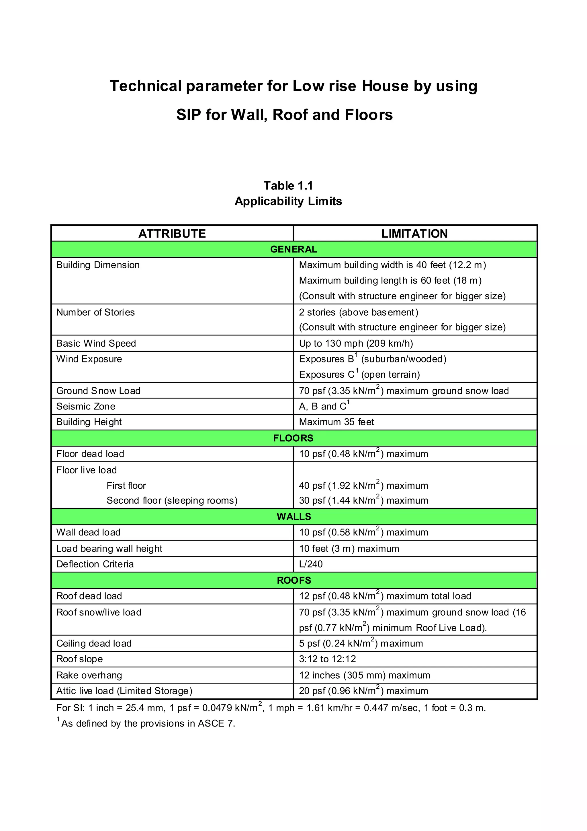 Structural insulated panels sips house technical data | PDF