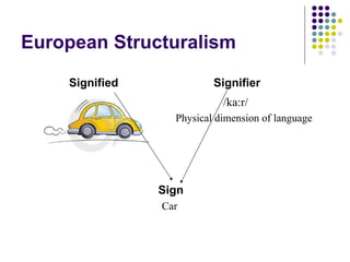 European Structuralism Signified Signifier Physical dimension of language Sign Car /ka:r/ 