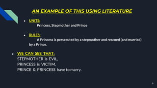 AN EXAMPLE OF THIS USING LITERATURE
● UNITS:
Princess, Stepmother and Prince
6
● WE CAN SEE THAT:
STEPMOTHER is EVIL,
PRINCESS is VICTIM,
PRINCE & PRINCESS have to marry.
● RULES:
A Princess is persecuted by a stepmother and rescued (and married)
by a Prince.
 