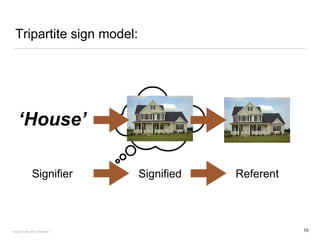 Tripartite sign model:
Signifier Signified
‘House’
FACULTY OF ARTS | FOAR701 10
Referent
 