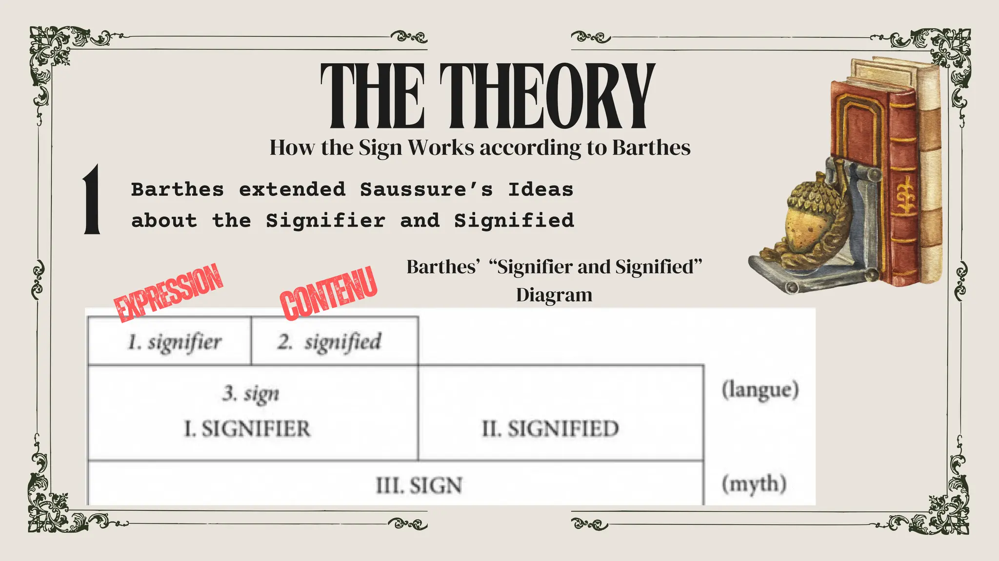 THETHEORY
Barthes extended Saussure’s Ideas
about the Signifier and Signified
1 Barthes’ “Signifier and Signified”
Diagram
EXPRESSION
CONTENU
How the Sign Works according to Barthes
 