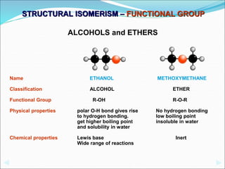 ALCOHOLS and ETHERS
Name ETHANOL METHOXYMETHANE
Classification ALCOHOL ETHER
Functional Group R-OH R-O-R
Physical properties polar O-H bond gives rise No hydrogen bonding
to hydrogen bonding. low boiling point
get higher boiling point insoluble in water
and solubility in water
Chemical properties Lewis base Inert
Wide range of reactions
STRUCTURAL ISOMERISM – FUNCTIONAL GROUP
 