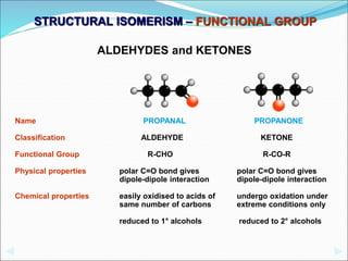 ALDEHYDES and KETONES
Name PROPANAL PROPANONE
Classification ALDEHYDE KETONE
Functional Group R-CHO R-CO-R
Physical properties polar C=O bond gives polar C=O bond gives
dipole-dipole interaction dipole-dipole interaction
Chemical properties easily oxidised to acids of undergo oxidation under
same number of carbons extreme conditions only
reduced to 1° alcohols reduced to 2° alcohols
STRUCTURAL ISOMERISM – FUNCTIONAL GROUP
 