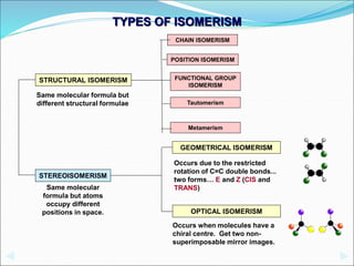 TYPES OF ISOMERISM
Occurs due to the restricted
rotation of C=C double bonds...
two forms… E and Z (CIS and
TRANS)
STRUCTURAL ISOMERISM
STEREOISOMERISM
GEOMETRICAL ISOMERISM
OPTICAL ISOMERISM
CHAIN ISOMERISM
Same molecular formula but
different structural formulae
Occurs when molecules have a
chiral centre. Get two non-
superimposable mirror images.
Same molecular
formula but atoms
occupy different
positions in space.
POSITION ISOMERISM
FUNCTIONAL GROUP
ISOMERISM
Tautomerism
Metamerism
 