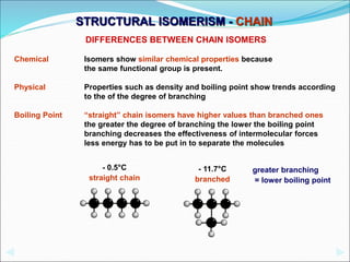 STRUCTURAL ISOMERISM - CHAIN
DIFFERENCES BETWEEN CHAIN ISOMERS
Chemical Isomers show similar chemical properties because
the same functional group is present.
Physical Properties such as density and boiling point show trends according
to the of the degree of branching
Boiling Point “straight” chain isomers have higher values than branched ones
the greater the degree of branching the lower the boiling point
branching decreases the effectiveness of intermolecular forces
less energy has to be put in to separate the molecules
- 0.5°C
straight chain
- 11.7°C
branched
greater branching
= lower boiling point
 