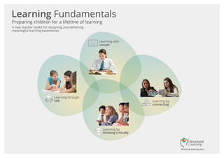Learning Fundamentals
Preparing children for a lifetime of learning
A new teacher toolkit for designing and delivering
meaningful learning experiences
Learning through
talk
Learning with
visuals
Learning by
thinking critically
Learning by
connecting
structural-learning.com
 