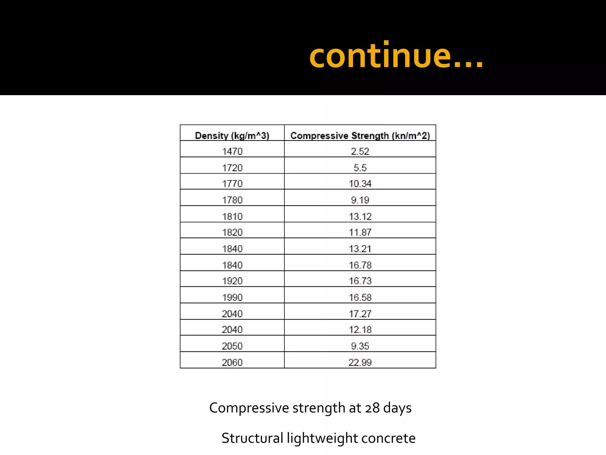 continue…
Structural lightweight concrete
Compressive strength at 28 days
 