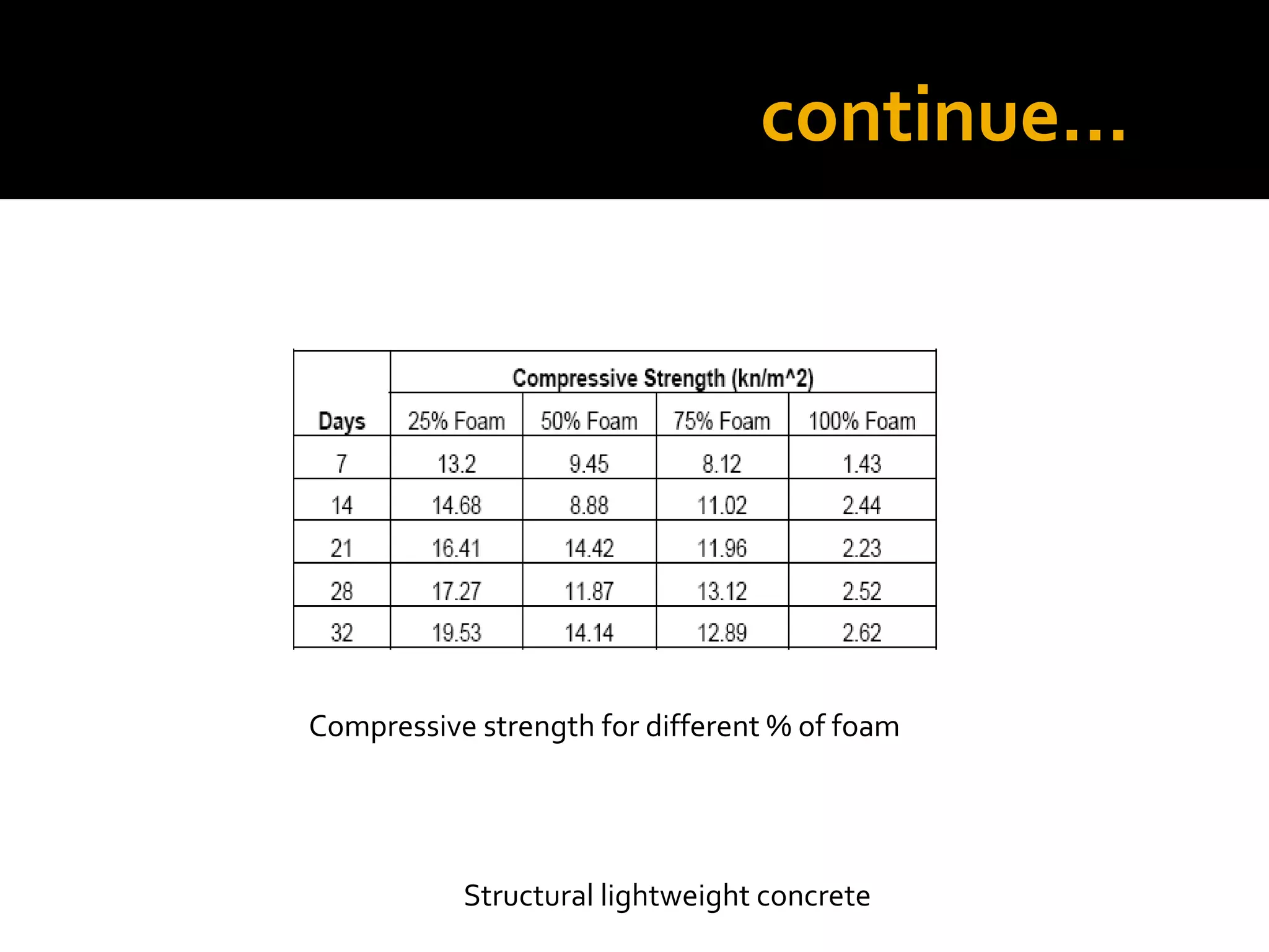 continue…
Structural lightweight concrete
Compressive strength for different % of foam
 