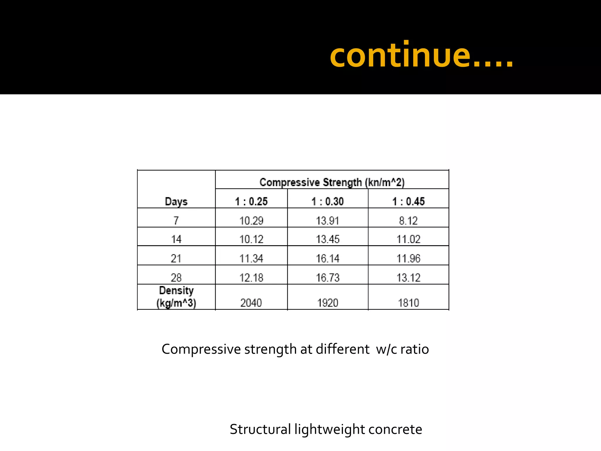 continue….
Structural lightweight concrete
Compressive strength at different w/c ratio
 