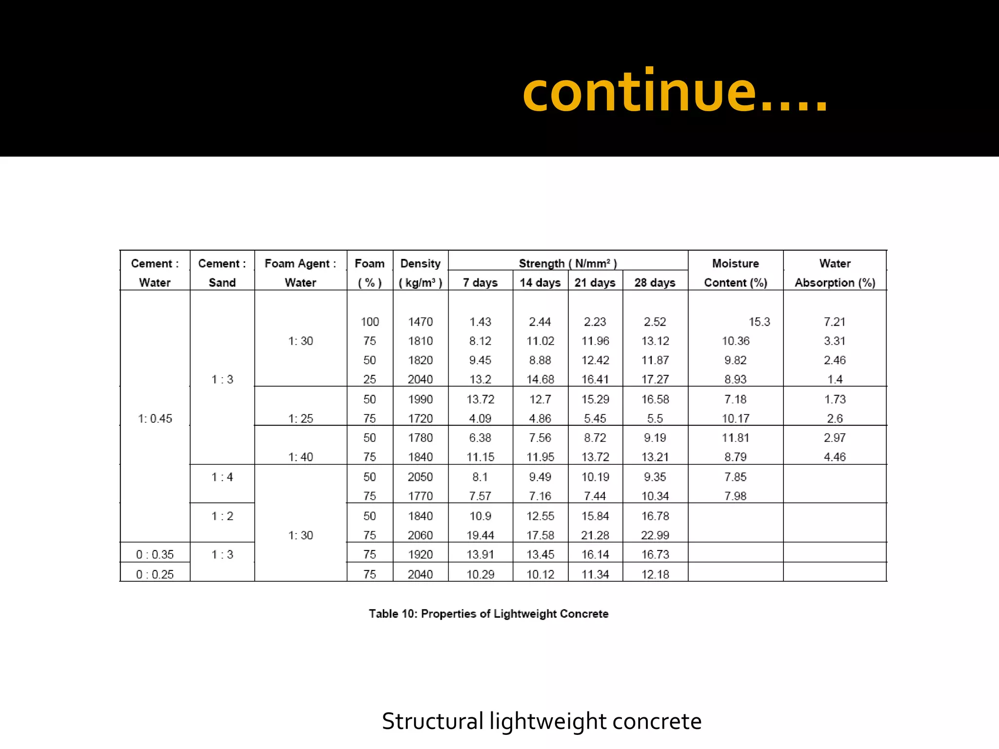 continue….
Structural lightweight concrete
 