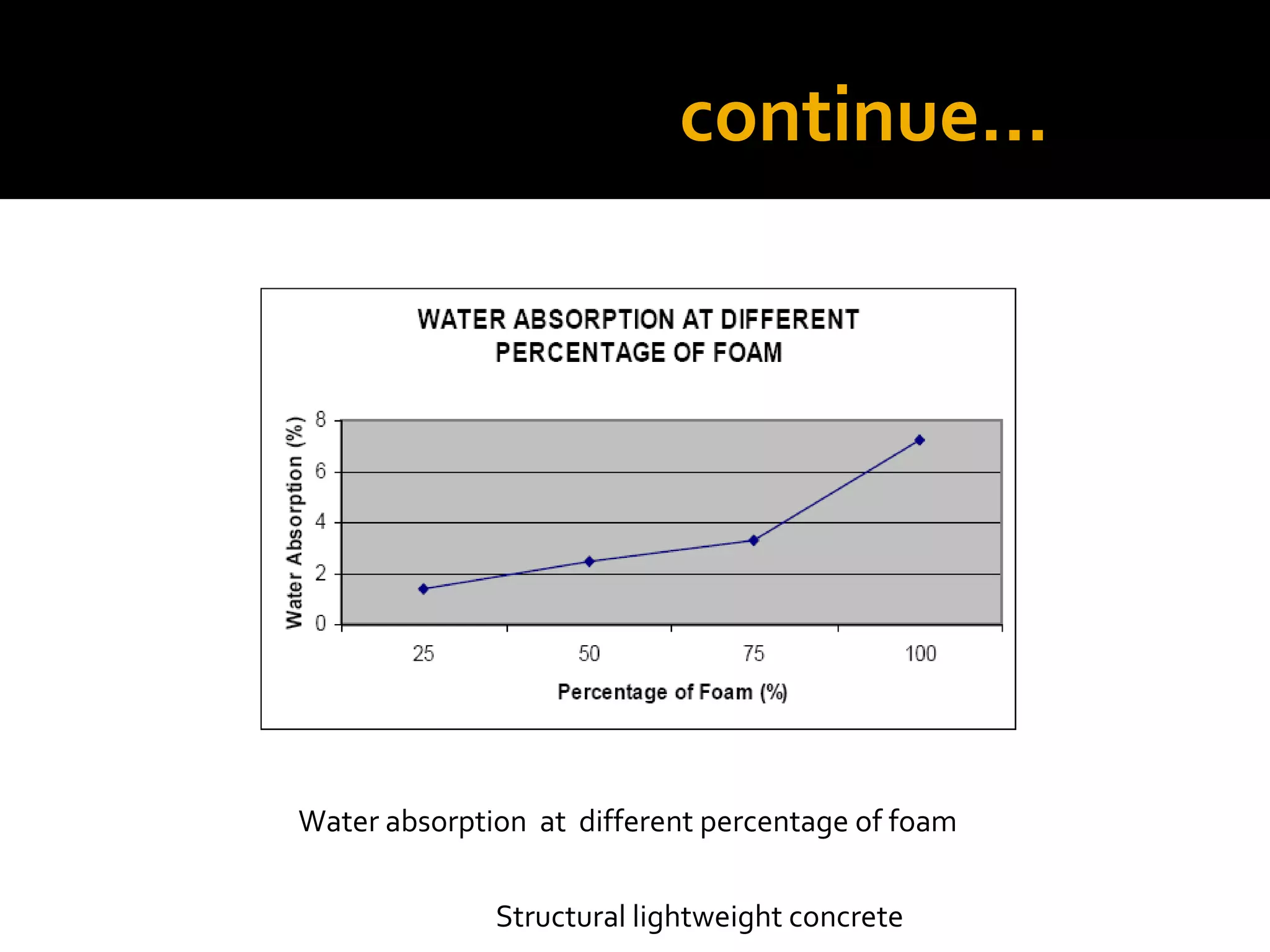 continue…
Structural lightweight concrete
Water absorption at different percentage of foam
 