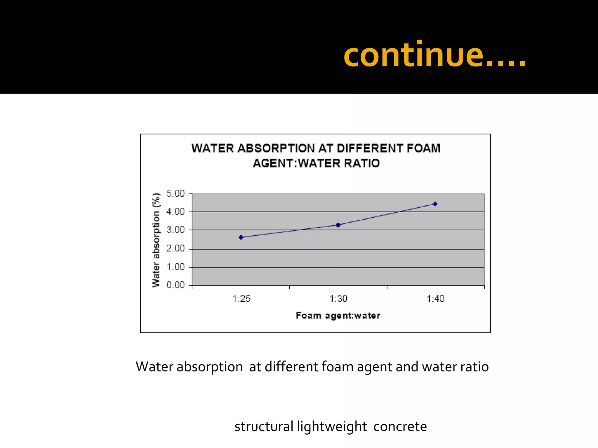 continue….
structural lightweight concrete
Water absorption at different foam agent and water ratio
 