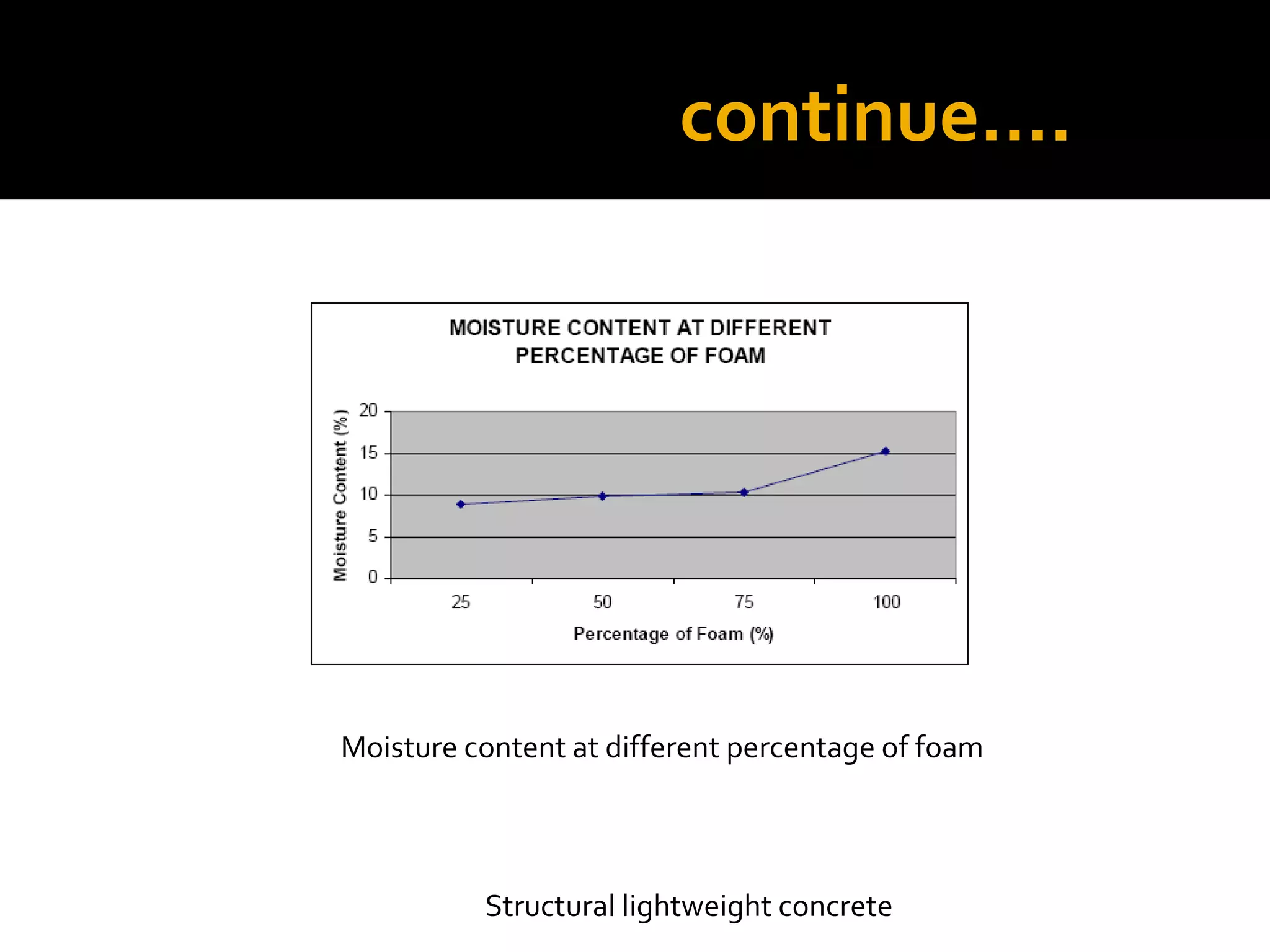 continue….
Structural lightweight concrete
Moisture content at different percentage of foam
 