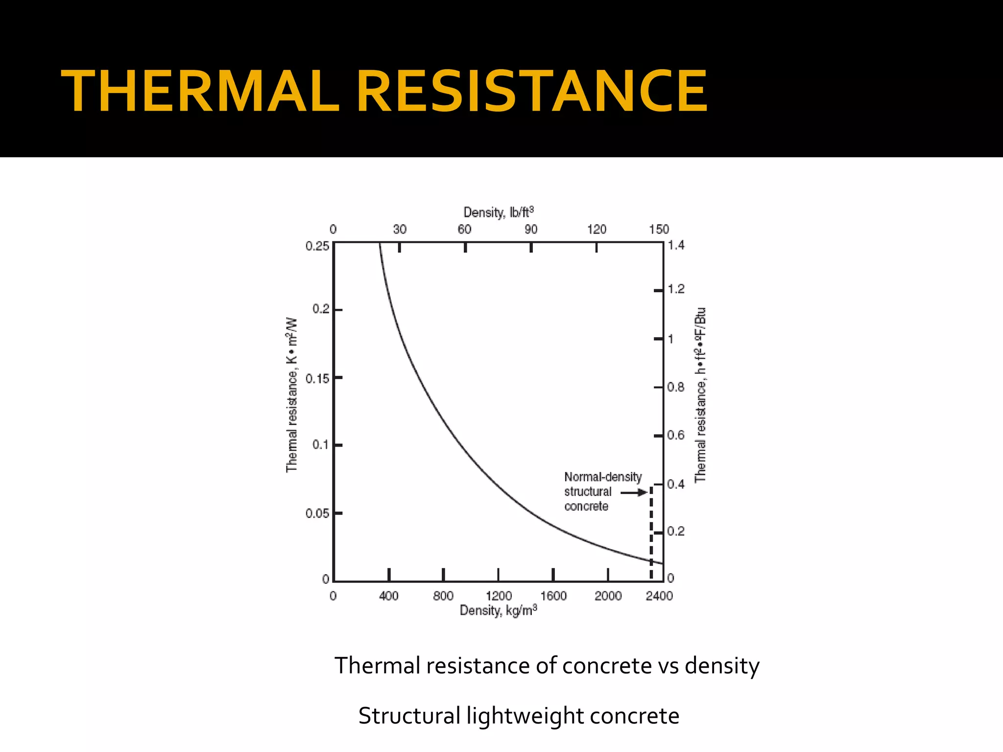THERMAL RESISTANCE
Structural lightweight concrete
Thermal resistance of concrete vs density
 