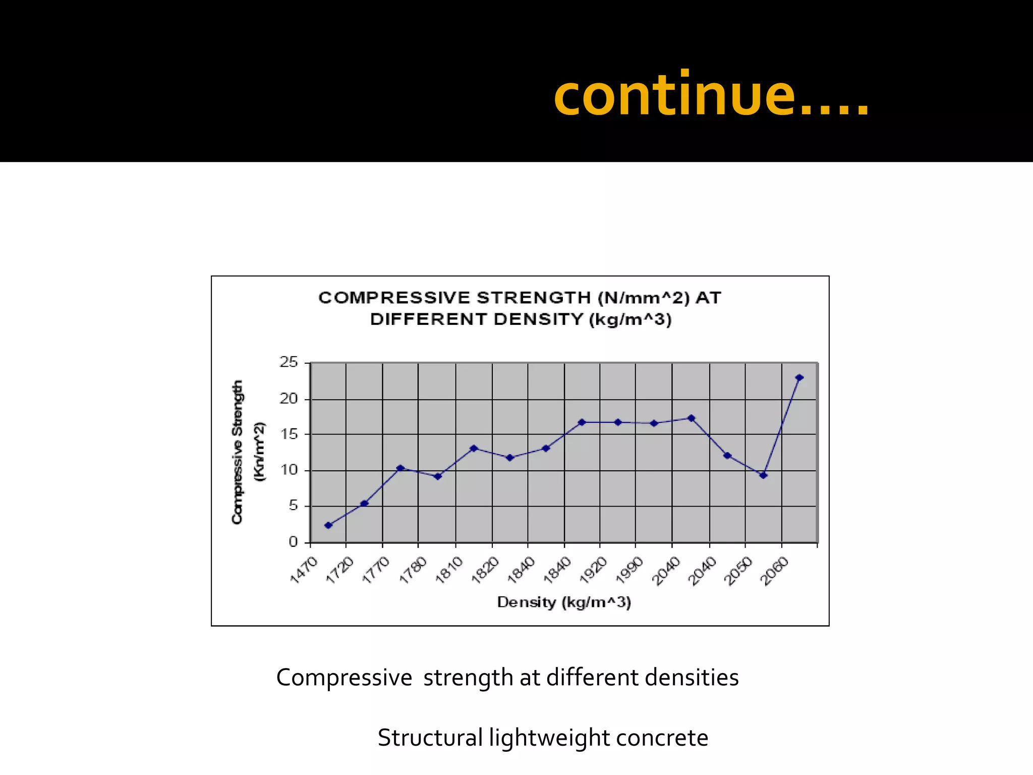 continue….
Structural lightweight concrete
Compressive strength at different densities
 