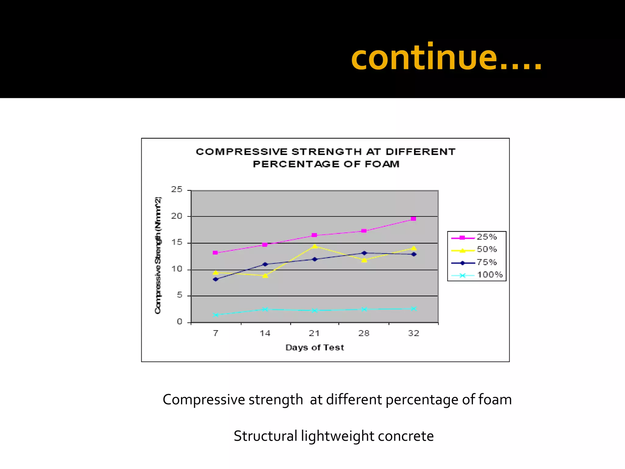 continue….
Structural lightweight concrete
Compressive strength at different percentage of foam
 