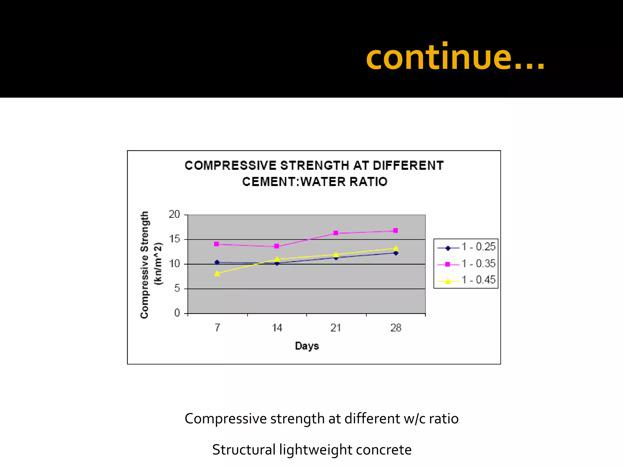 continue…
Structural lightweight concrete
Compressive strength at different w/c ratio
 