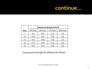 Structural lightweight concrete
11
Compressive strength for different % of foam
 