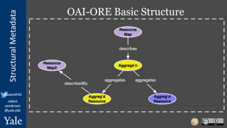 StructuralMetadata
@azaroth42
robert.
sanderson
@yale.edu
OAI-ORE Basic Structure
 