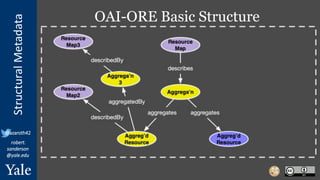 StructuralMetadata
@azaroth42
robert.
sanderson
@yale.edu
OAI-ORE Basic Structure
 