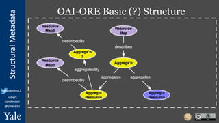 StructuralMetadata
@azaroth42
robert.
sanderson
@yale.edu
OAI-ORE Basic (?) Structure
 