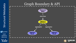 StructuralMetadata
@azaroth42
robert.
sanderson
@yale.edu
Graph Boundary & API
 