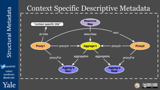 StructuralMetadata
@azaroth42
robert.
sanderson
@yale.edu
Context Specific Descriptive Metadata
 