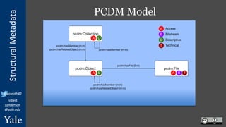 StructuralMetadata
@azaroth42
robert.
sanderson
@yale.edu
PCDM Model
 