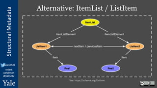StructuralMetadata
@azaroth42
robert.
sanderson
@yale.edu
Alternative: ItemList / ListItem
See: https://schema.org/ListItem
 